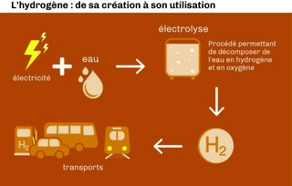 schéma-hydrogène